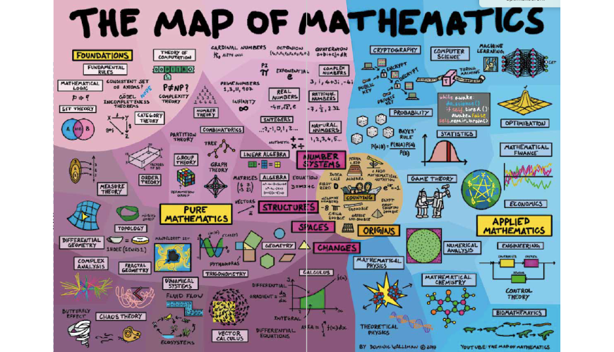 Kaart van de wiskunde