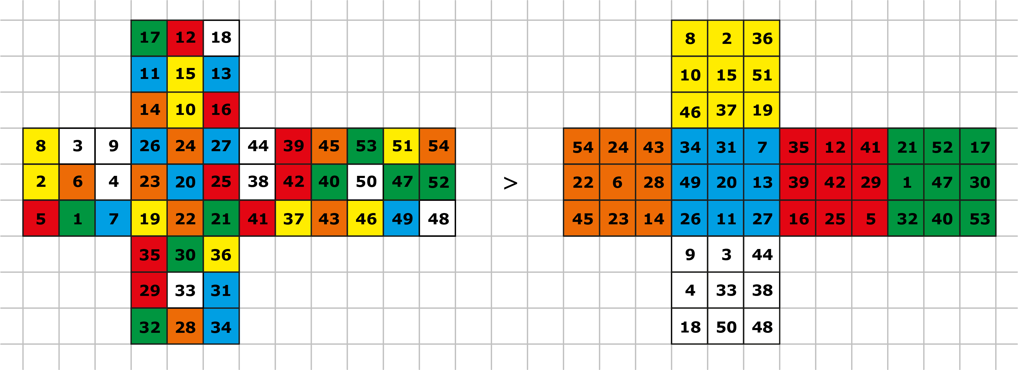 Figuur 1: Links een in de war gebrachte kubus met een vooraf afgesproken pad; rechts: de opgeloste kubus met dezelfde getallen.