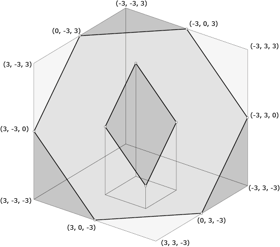 Figuur 1: De doorgezaagde kubus en het zaagvlak met coördinaten. Ook de verticale tunnel en de doorsnede daarvan met het zaagvlak zijn getekend
