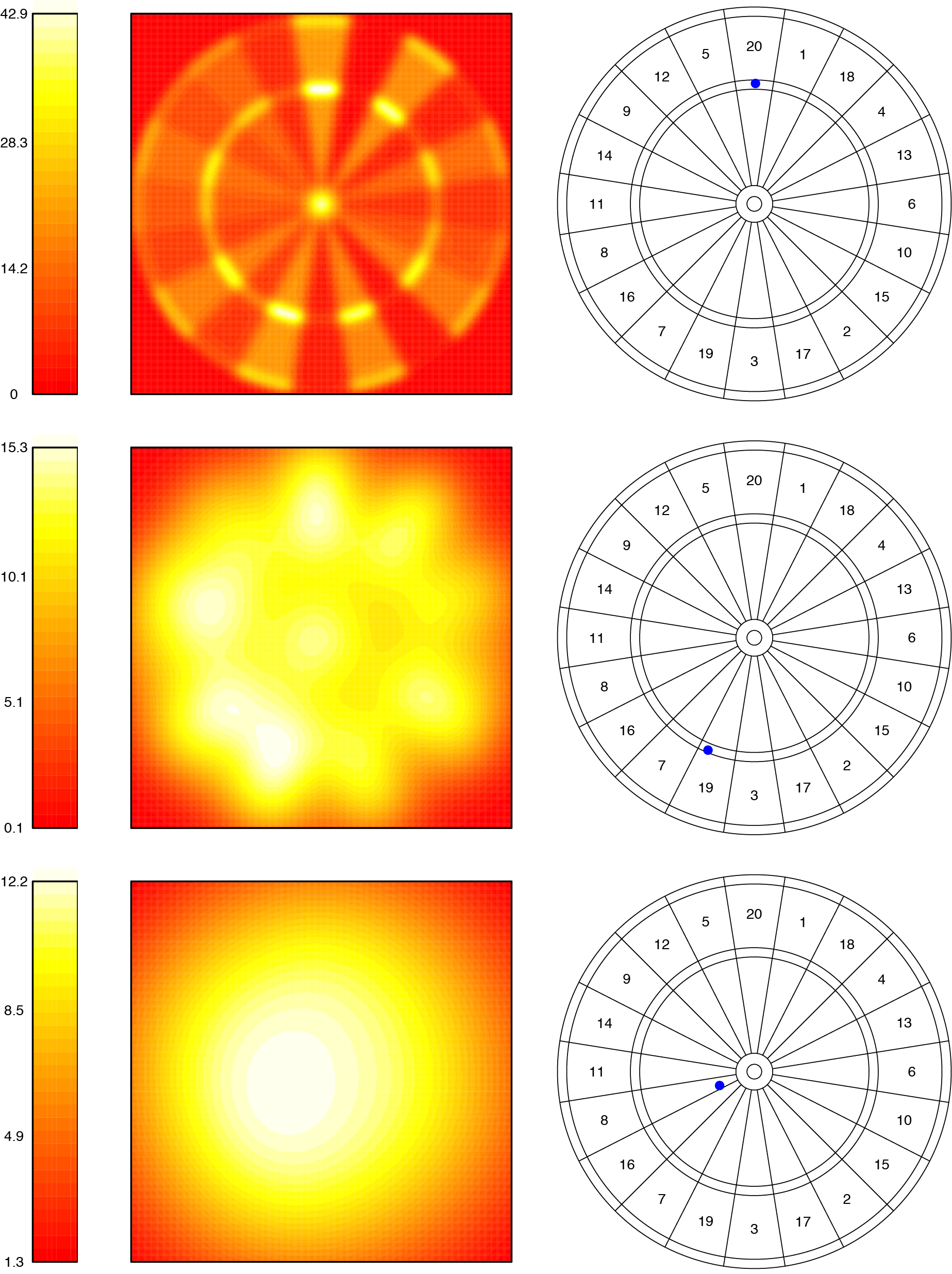 Figuur 3: Links: Heatmap van verwachte score van één pijl bij een standaarddeviatie van 5mm (a), 26,9 mm (b) en 64,6 mm (c). Een lichtere kleur geeft een hogere verwachte score aan. Rechts: Plek met de hoogste verwachte score.