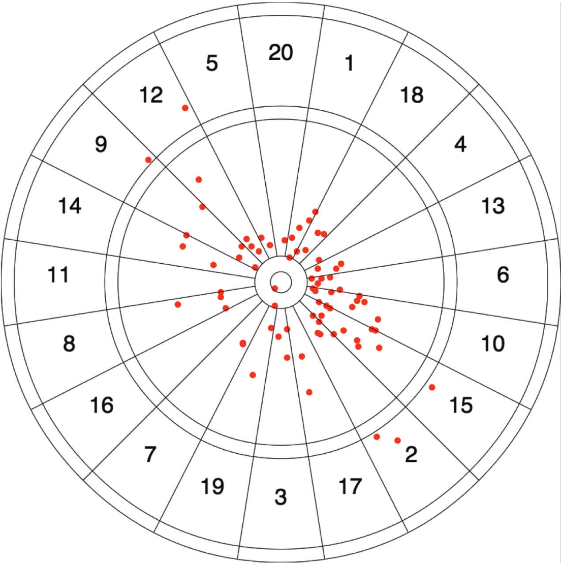 Figuur 5: Darts van een typische rechtshandige speler die mikt op de Bullseye. Afwijkingen linksboven en rechtsonder het doel komen vaker voor dan linksonder en rechtsboven. De afwijking in de y-richting is groter dan de afwijking in de x-richting.