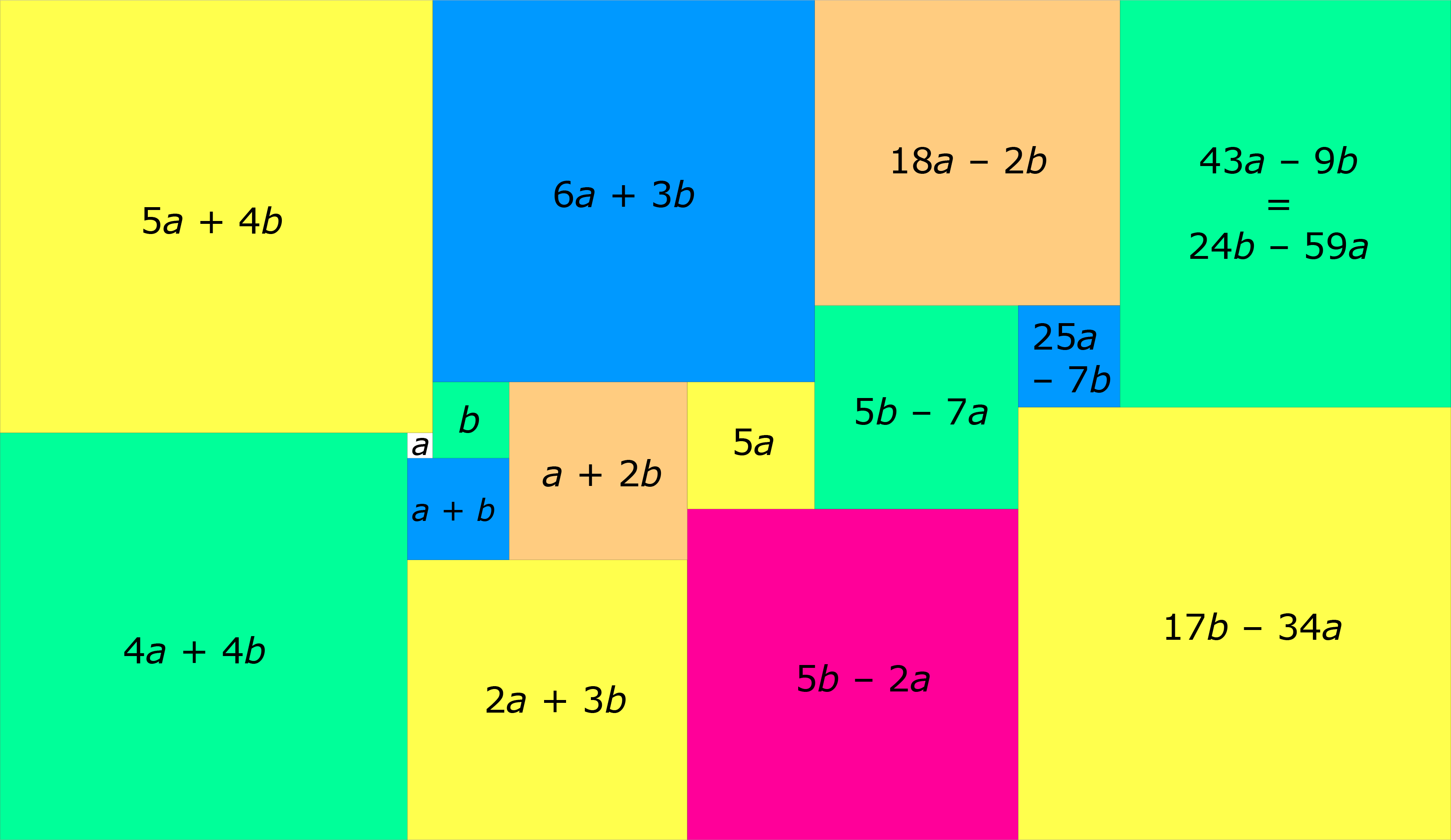 Zichzelf Paragraaf Bel terug Pythagoras | Een vierkant vullen met vierkanten