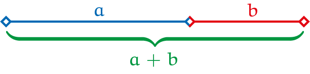 Figuur 4 - Een lijnstuk is verdeeld in de gulden snede verhouding
