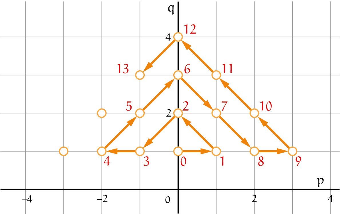 Figuur 2 - Q tellen