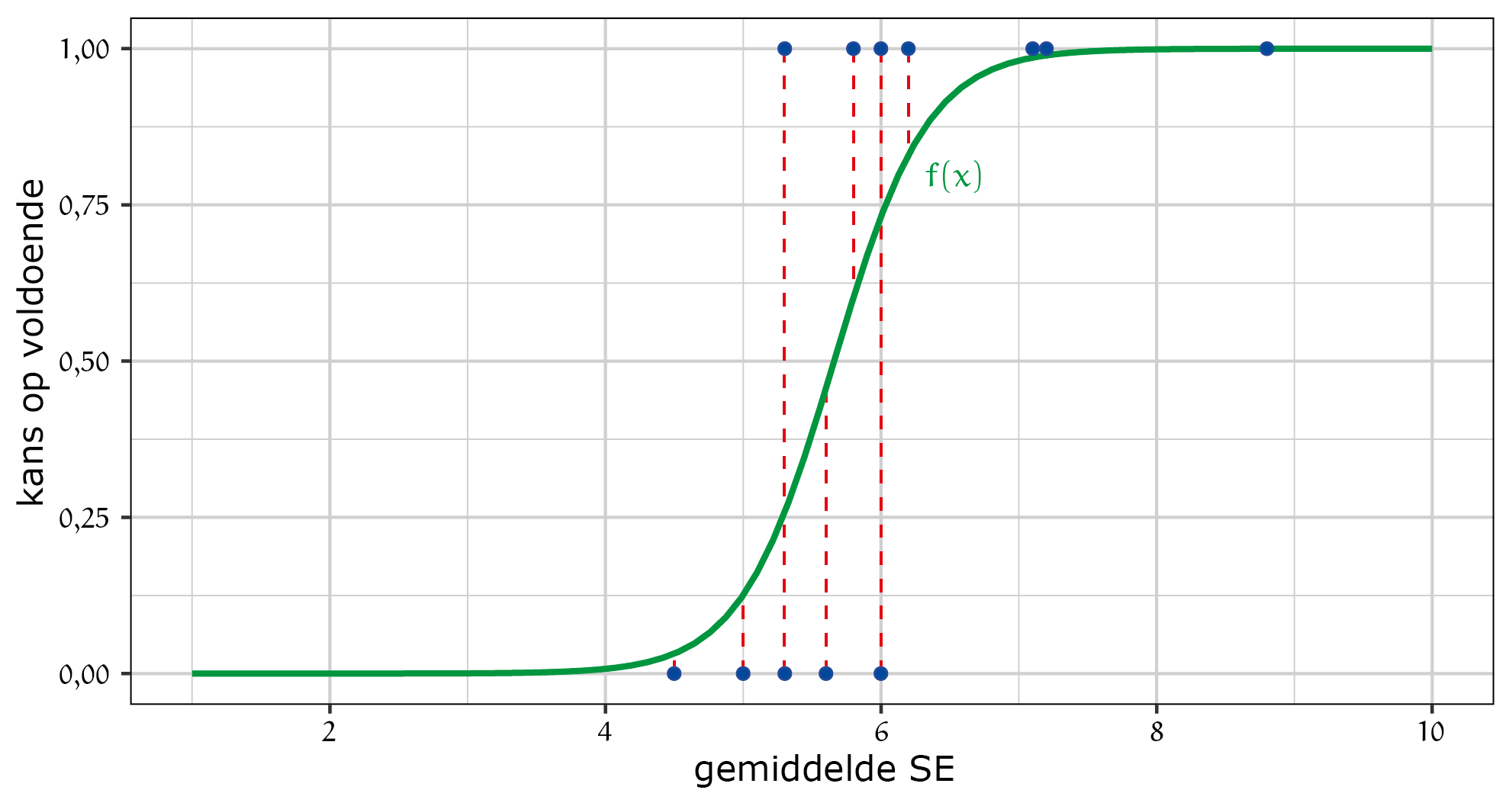 Figuur 1 - Plot van datapunten uit tabel 1 met functie $f(x)$