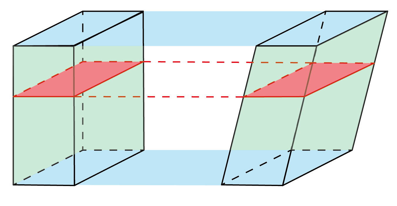 Figuur 3 - Volgens het principe van Cavalieri hebben beide lichamen hetzelfde volume, omdat hun dwarsdoorsnedes op iedere hoogte een gelijke oppervlakte hebben