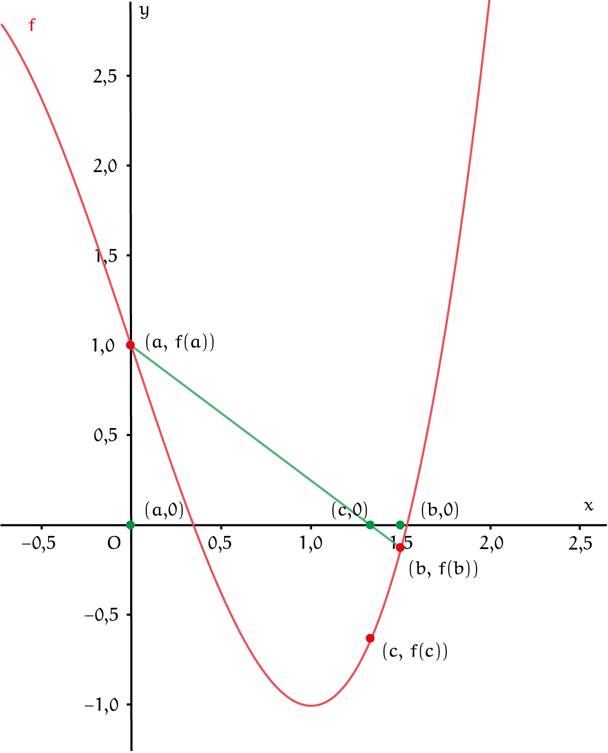 Figuur 4 - De Regula-falsimethode