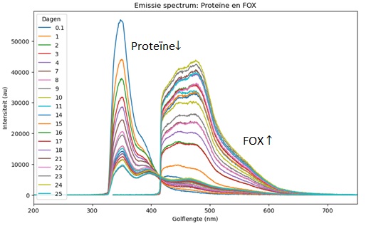 Figuur 1 - Emissiespectrum van een monster in de tijd