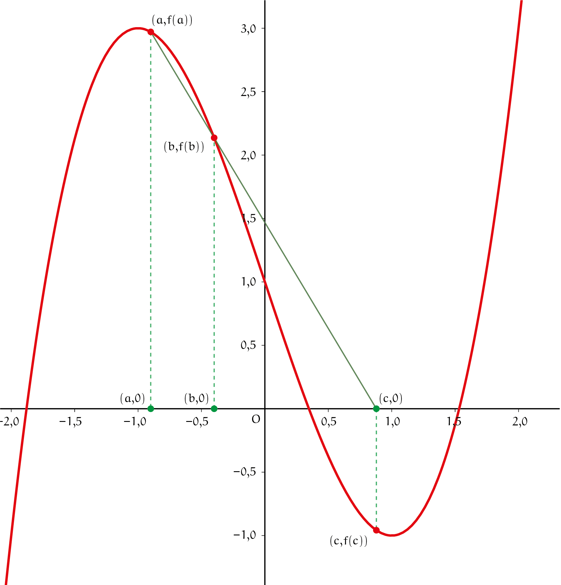 Figuur 1 - Secantmethode