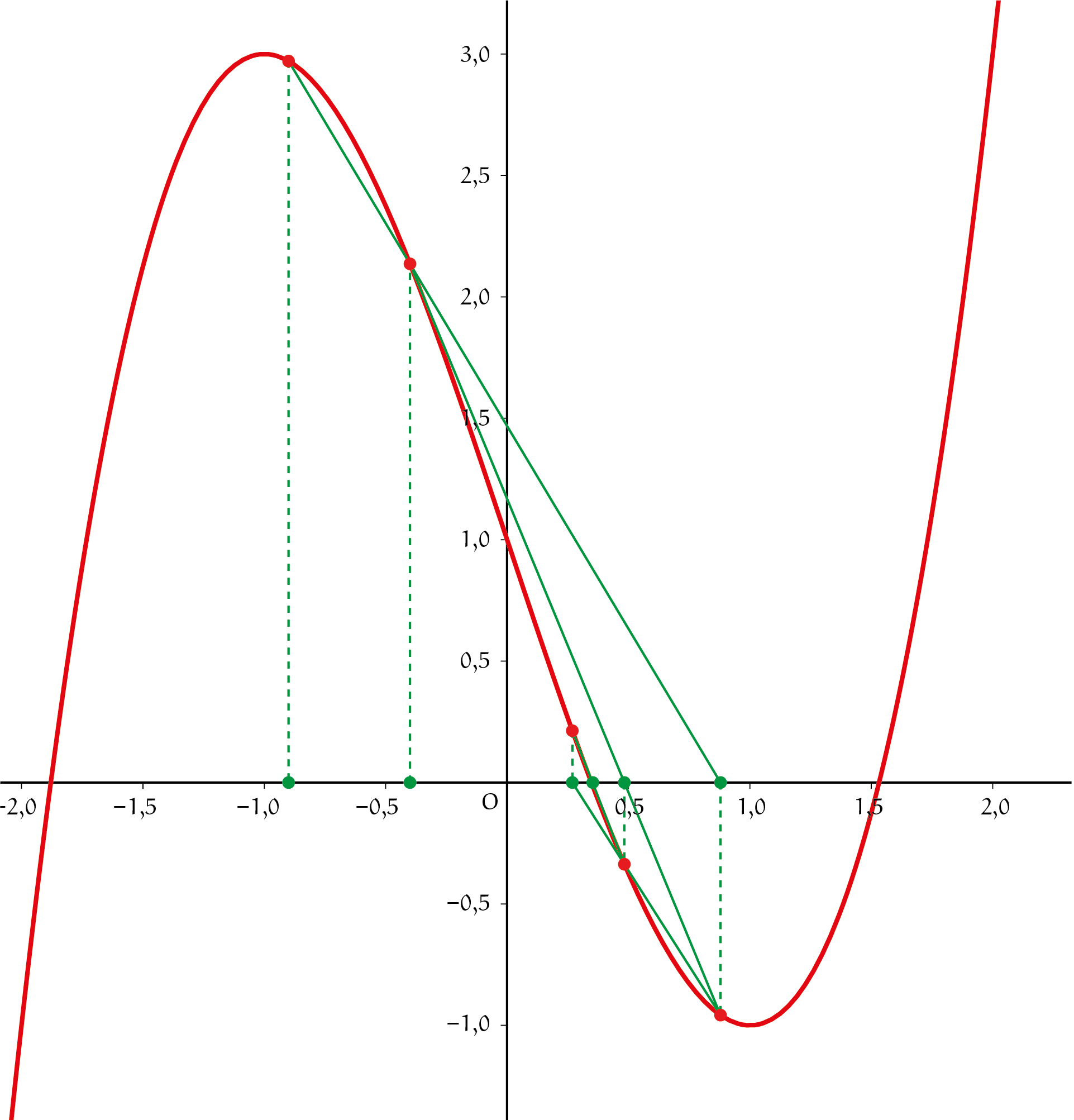 Figuur 2 - Secantbenaderingen