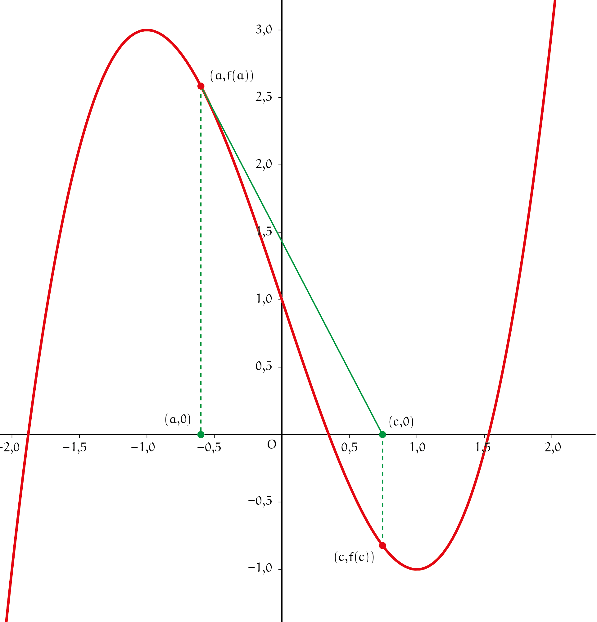 Figuur 3 - De methode van Newton